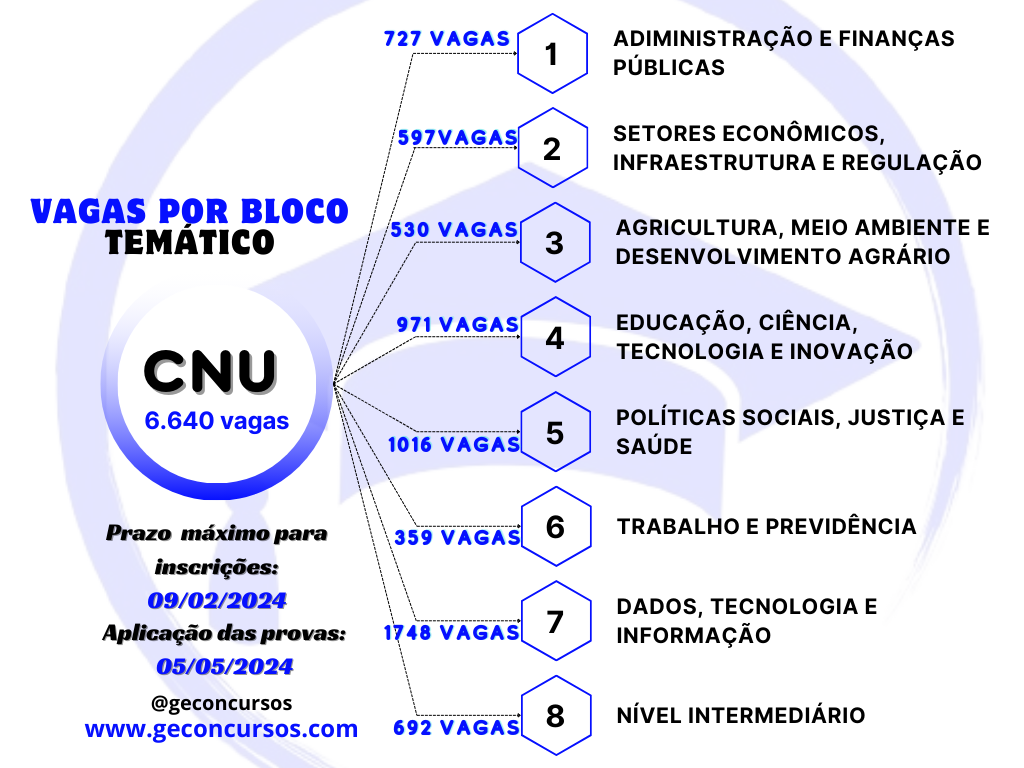 Ministério da Gestão e Inovação Anuncia Blocos Temáticos Exclusivos no ‘Enem dos Concursos’: Detalhes Revelados!